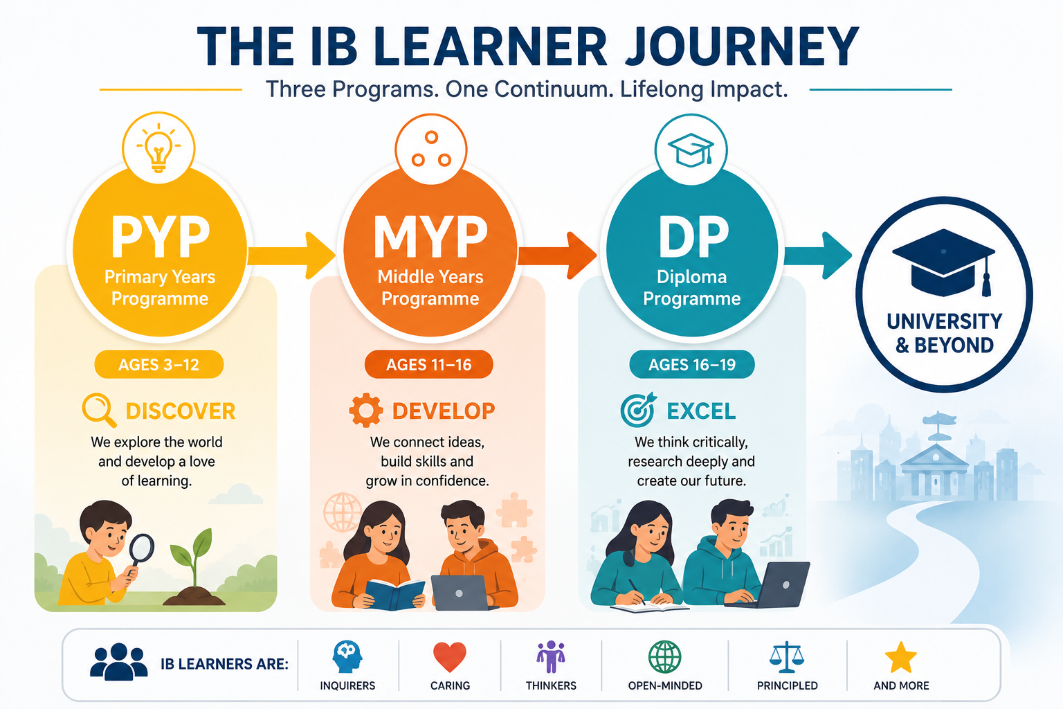IB programme stages PYP MYP DP progression explained